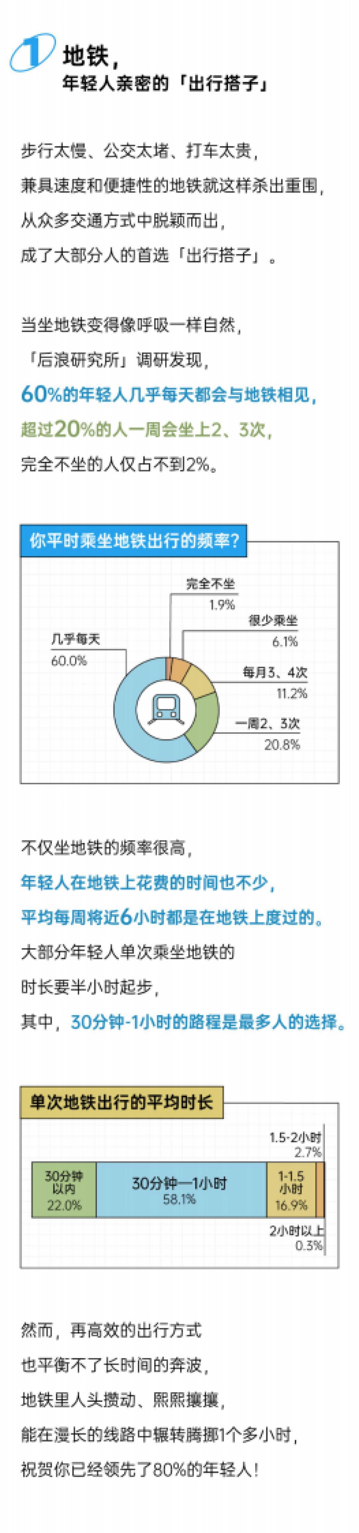 2025年轻人地铁出行报告_第2页