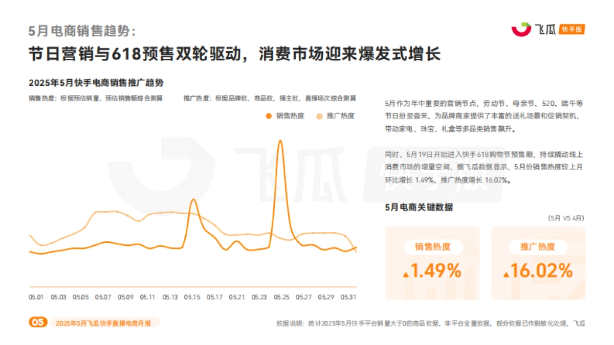 2025年5月快手直播电商营销月报_第5页