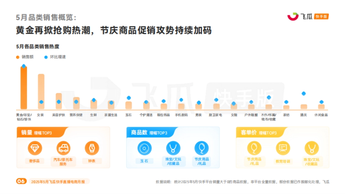 2025年5月快手直播电商营销月报_第6页