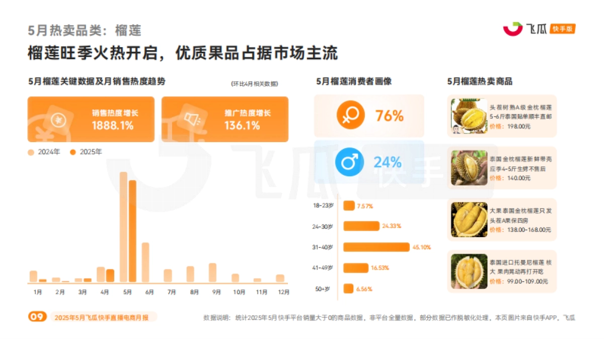 2025年5月快手直播电商营销月报_第9页