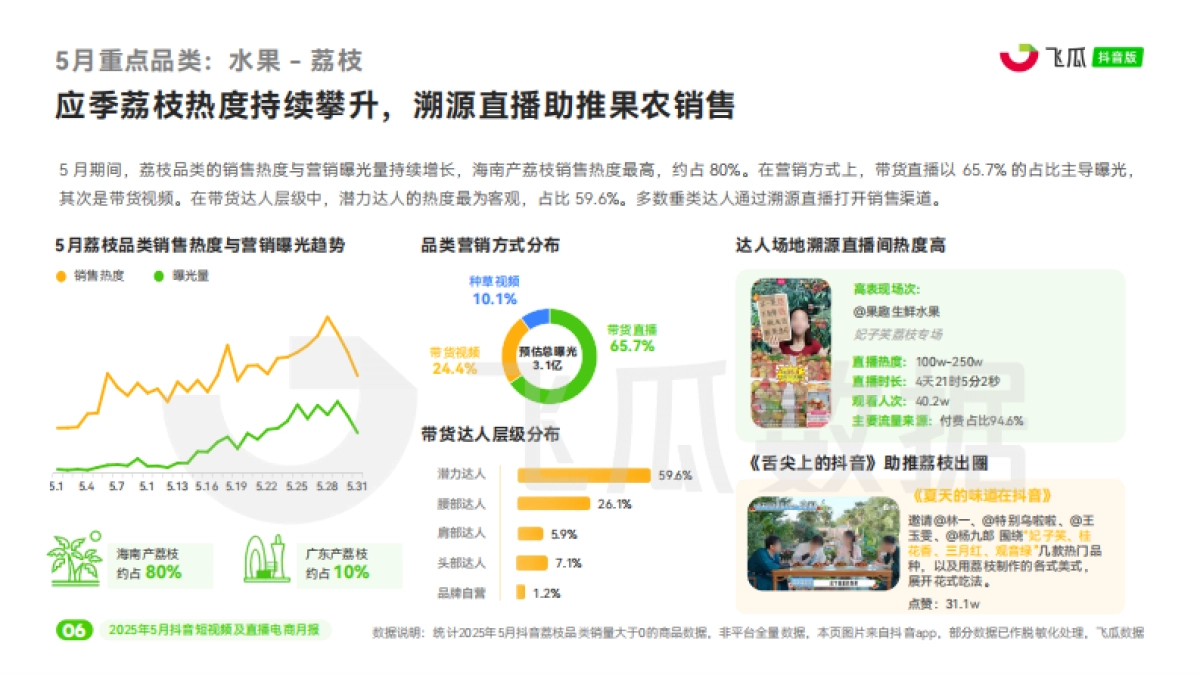 2025年5月抖音短视频及直播电商营销月报_第7页