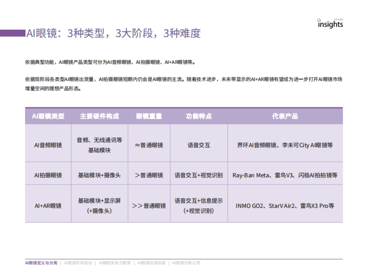 2025年AI眼镜「预选赛」格局报告_第6页
