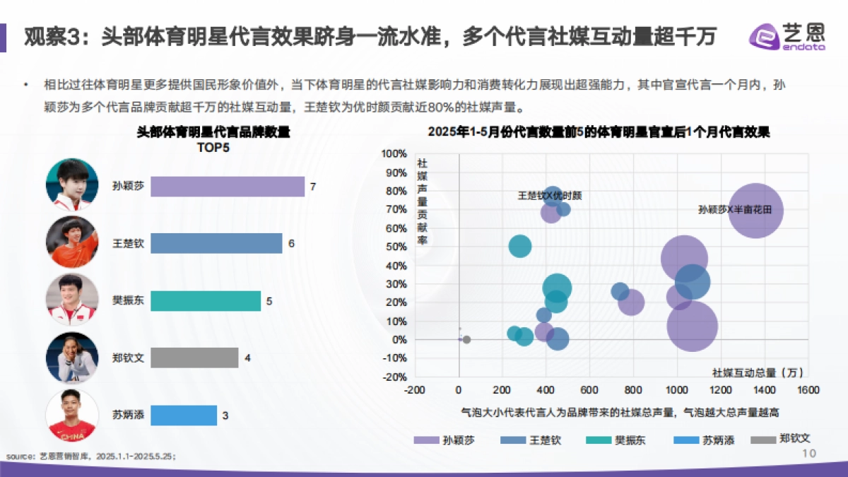 2025年代言营销市场结构重估与情绪红利洞察报告-艺恩数据_第10页