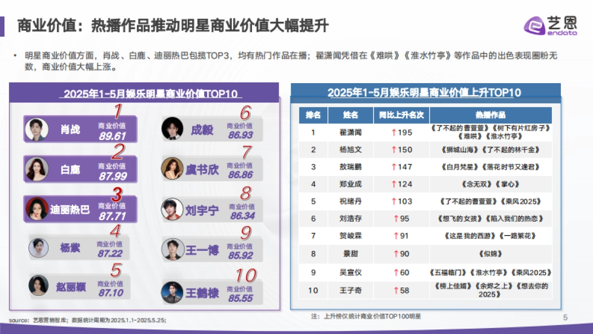2025年代言营销市场结构重估与情绪红利洞察报告-艺恩数据_第5页