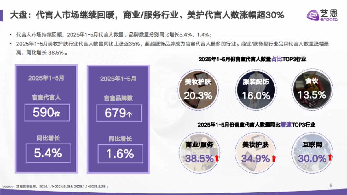 2025年代言营销市场结构重估与情绪红利洞察报告-艺恩数据_第6页