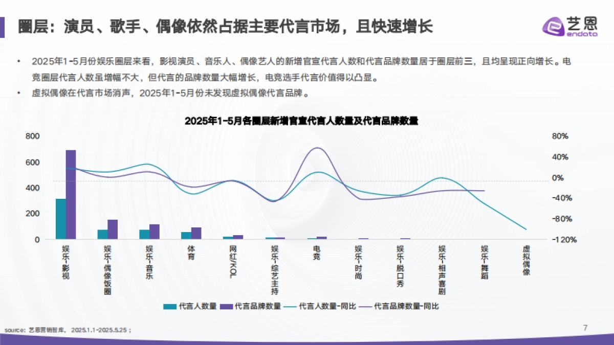2025年代言营销市场结构重估与情绪红利洞察报告-艺恩数据_第7页