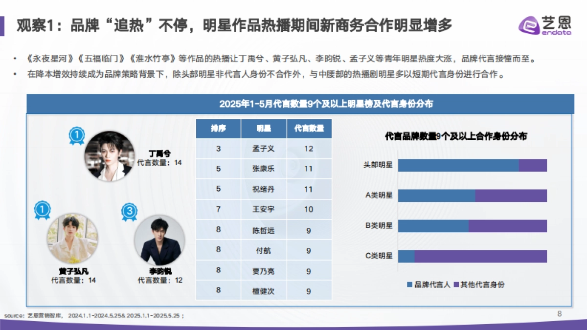 2025年代言营销市场结构重估与情绪红利洞察报告-艺恩数据_第8页