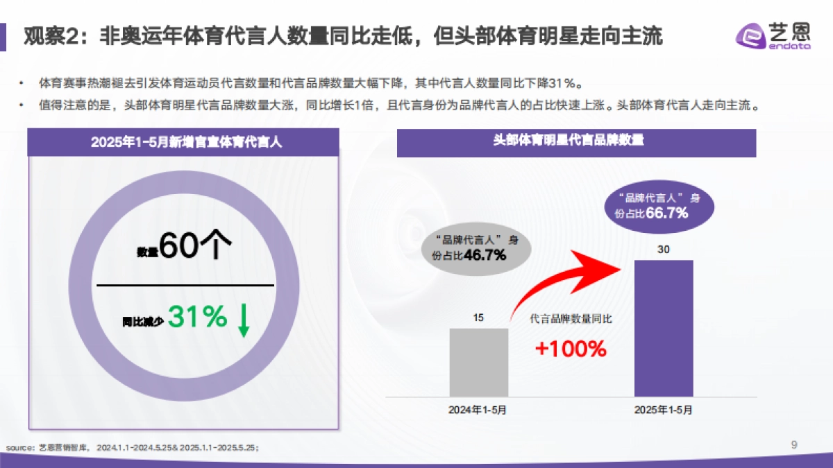 2025年代言营销市场结构重估与情绪红利洞察报告-艺恩数据_第9页