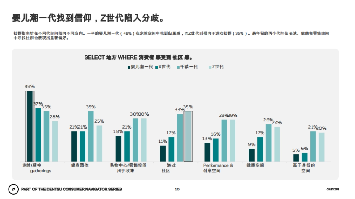 电通:品牌如何在现代第三空间发挥作用?(中文)_第10页
