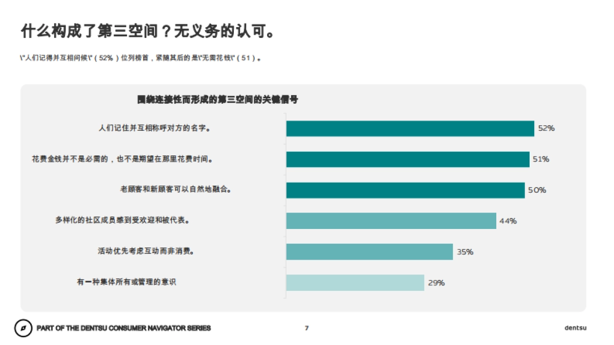 电通:品牌如何在现代第三空间发挥作用?(中文)_第7页