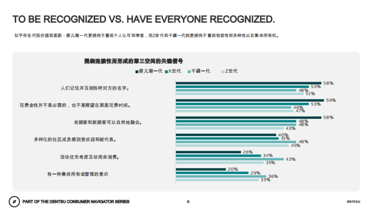 电通:品牌如何在现代第三空间发挥作用?(中文)_第8页