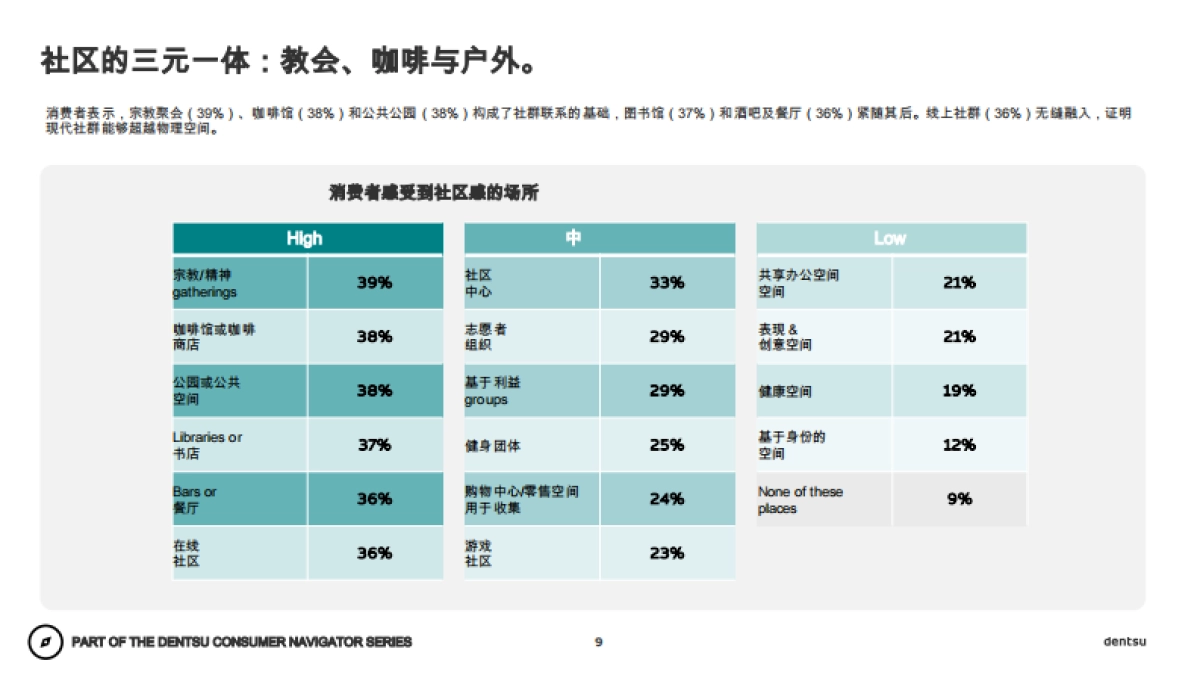 电通:品牌如何在现代第三空间发挥作用?(中文)_第9页