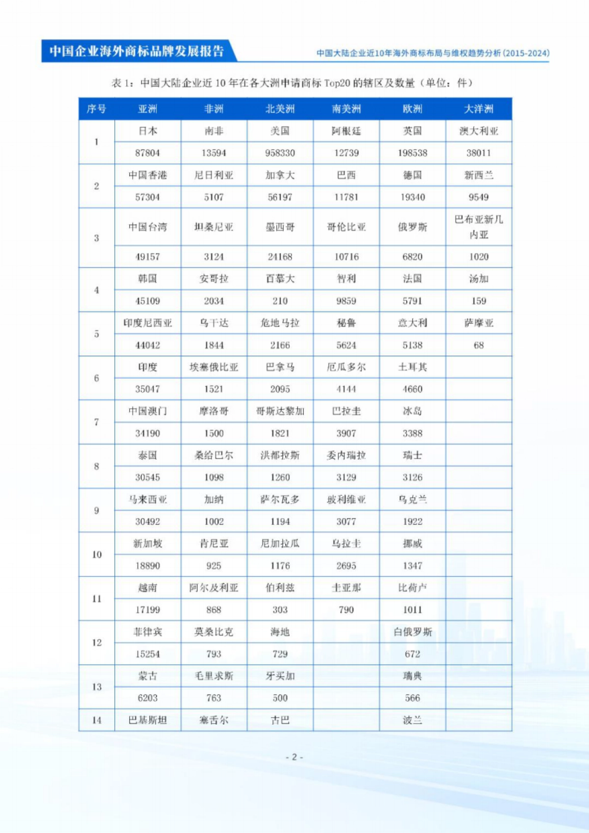 2025年中国企业海外商标品牌发展报告_第5页