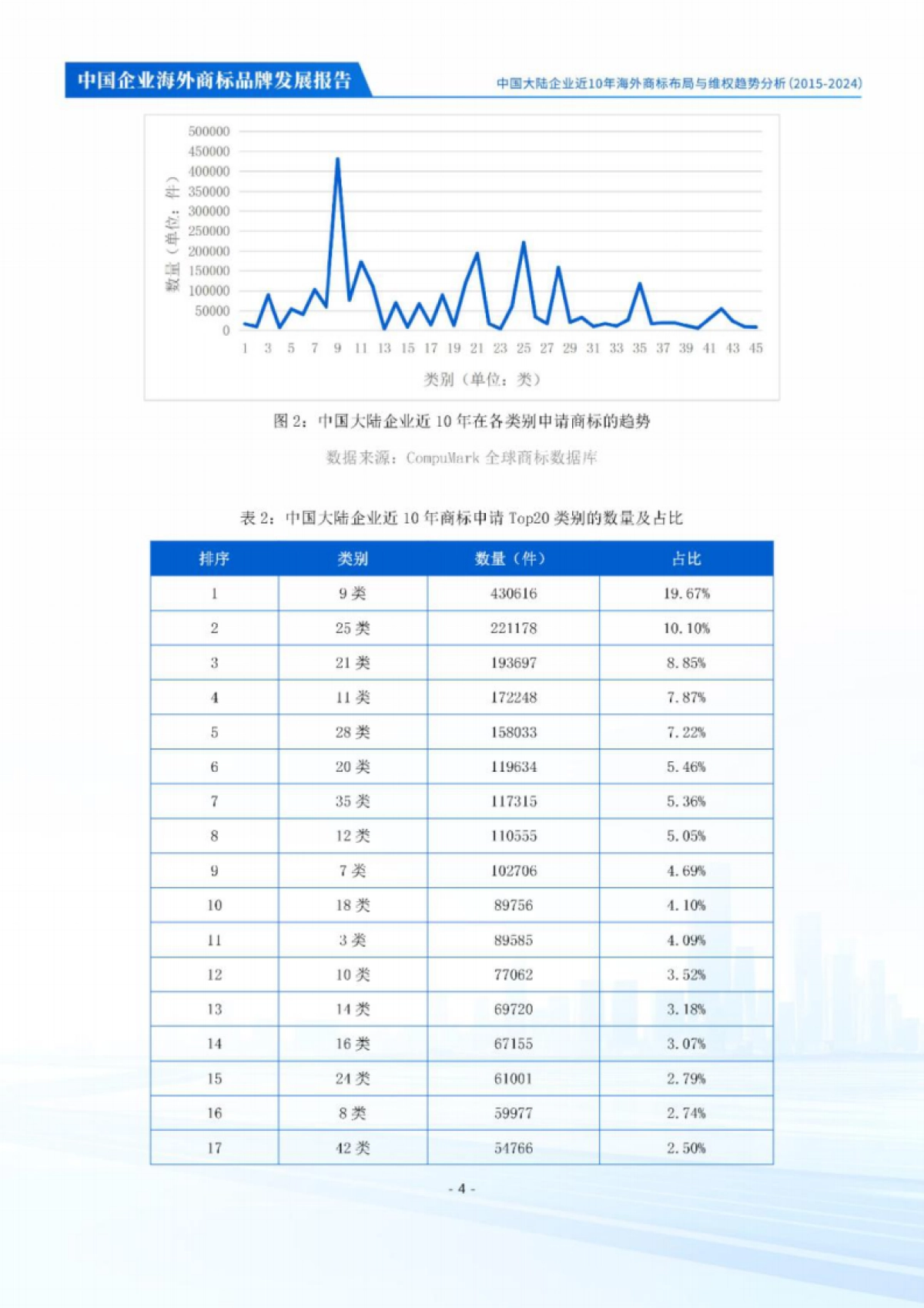 2025年中国企业海外商标品牌发展报告_第7页