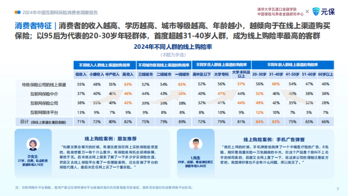 2024年中国互联网保险消费者洞察报告_第10页