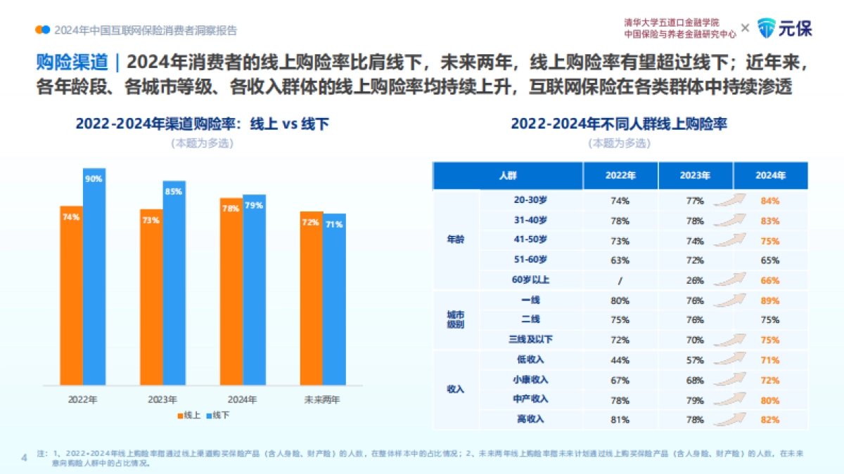 2024年中国互联网保险消费者洞察报告_第7页
