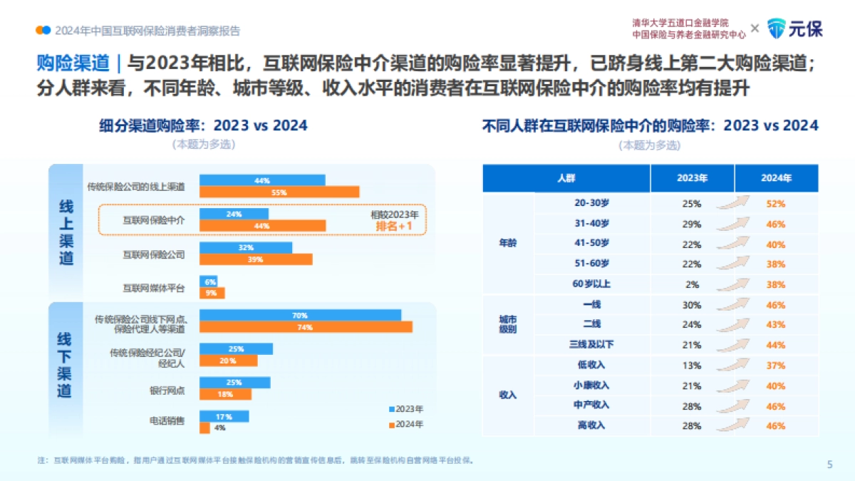 2024年中国互联网保险消费者洞察报告_第8页
