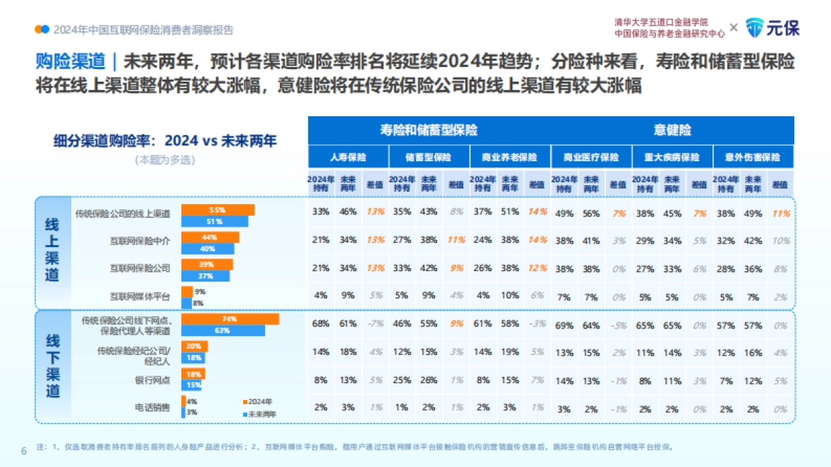 2024年中国互联网保险消费者洞察报告_第9页