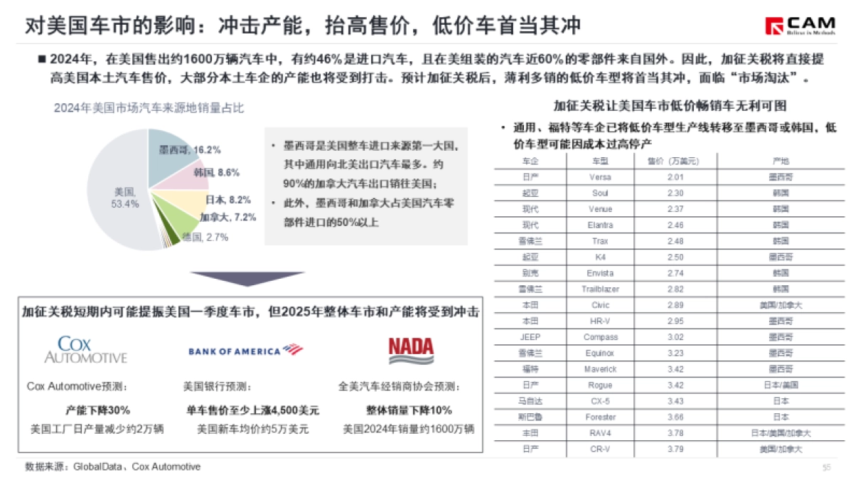 美国征收关税政策对汽车产业影响简析_第6页