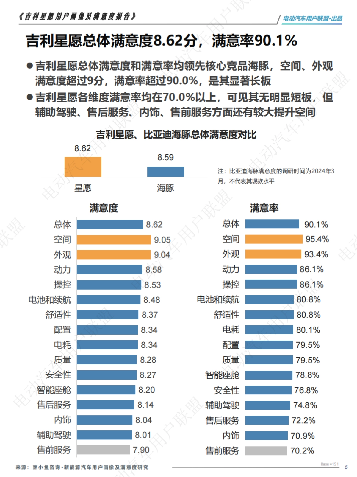 吉利星愿用户画像及满意度报告_第5页