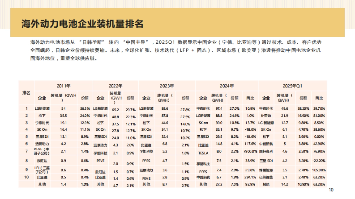 2025年Q1动力电池行业分析报告_第10页