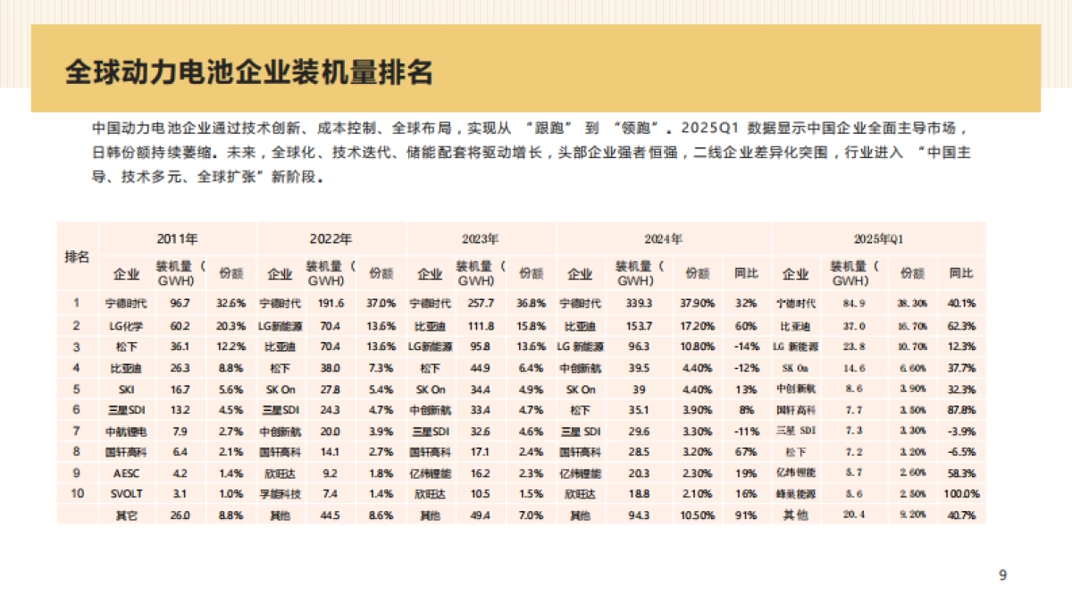 2025年Q1动力电池行业分析报告_第9页