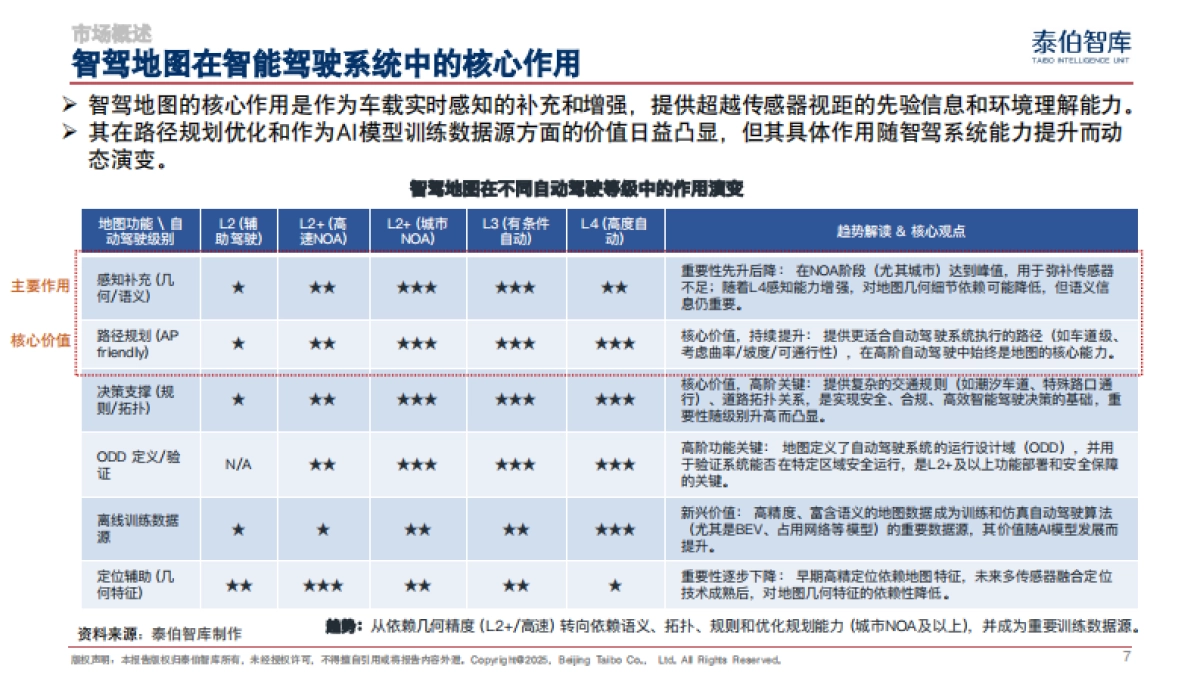 智驾地图市场研究报告(2025)_第7页