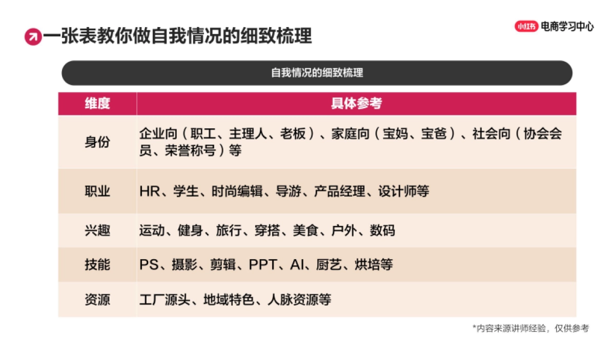 小红书3步精准定位法,让流量主动找你的秘密_第9页