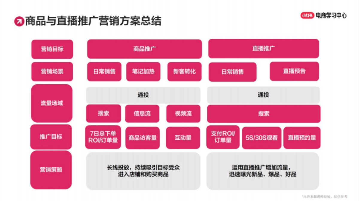 小红书乘风助力商家生意增长：多玩法助力店铺爆量_第5页