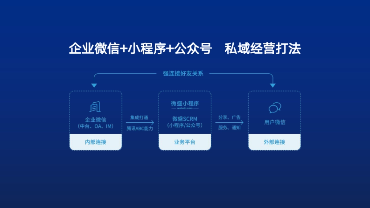 案例拆解:企业微信 小程序私域运营方案_第7页