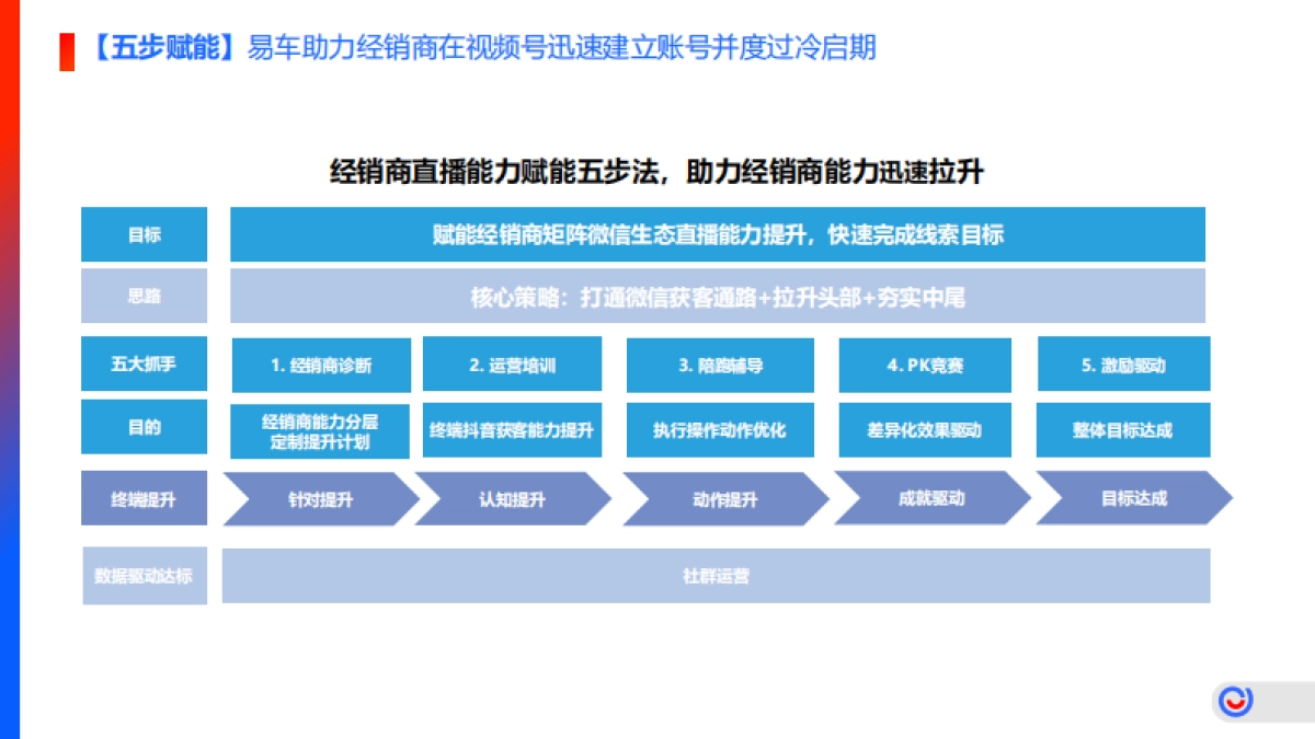 东风日产经销商视频号赋能项目_第10页