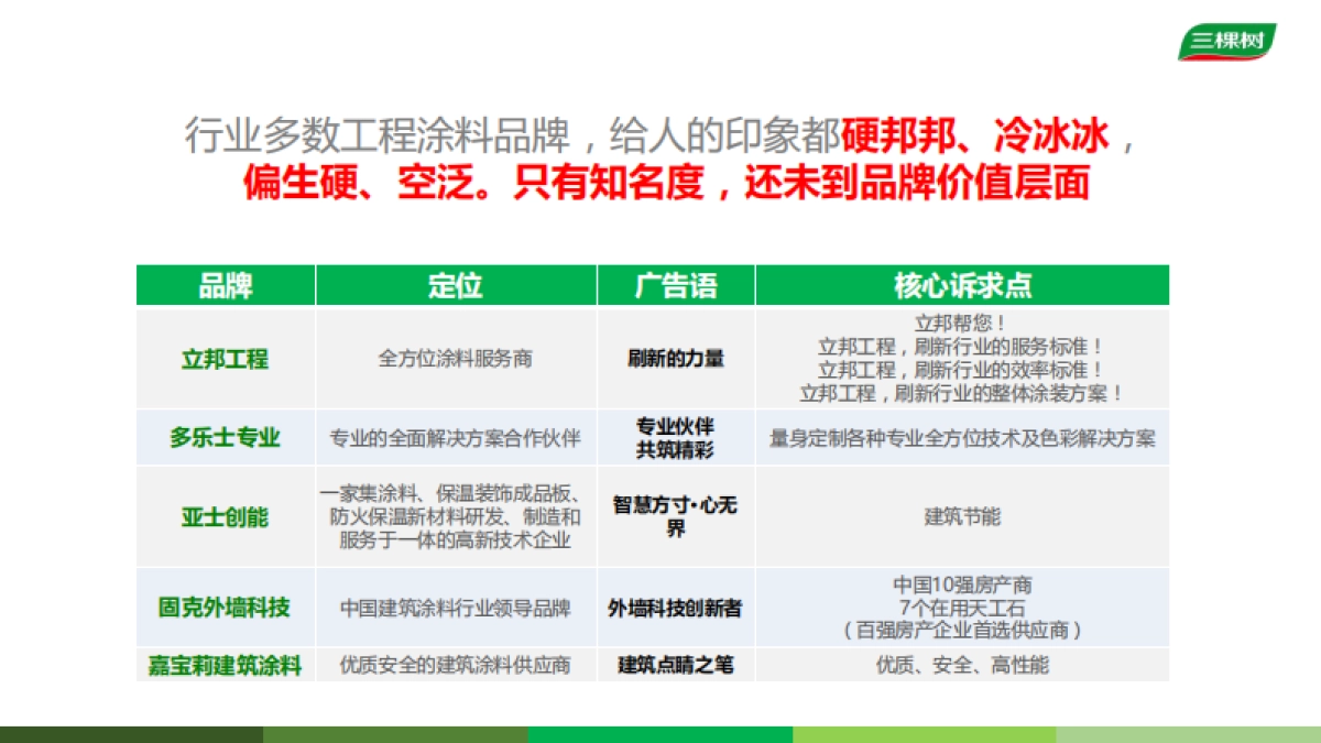 三棵树工程漆建材品牌策略创新&形象原创提案_第7页