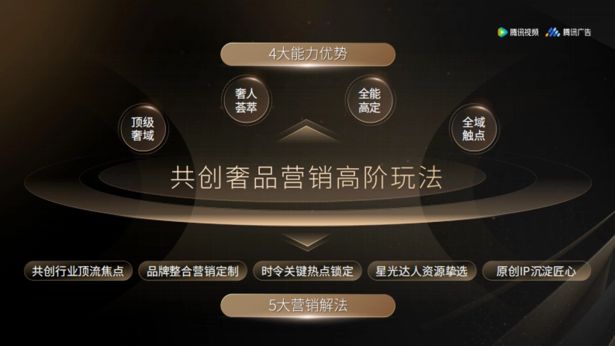 腾讯视频x奢品行业共创营销高阶玩法_第7页