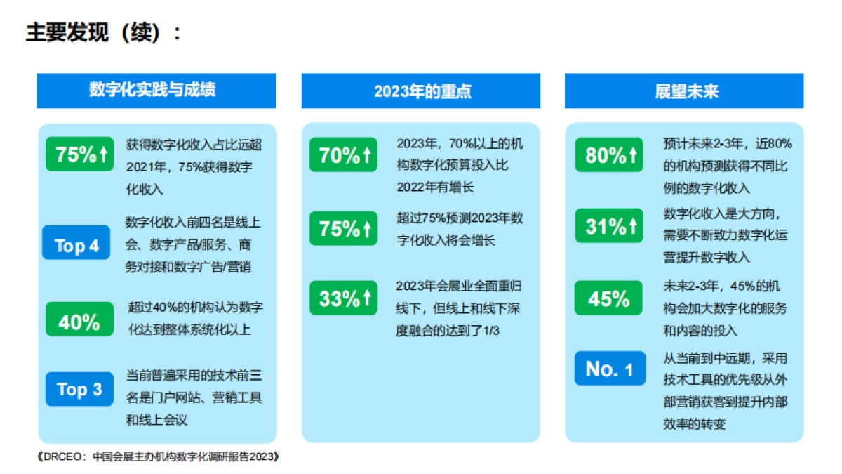 中国会展主办机构数字化调研报告_第8页