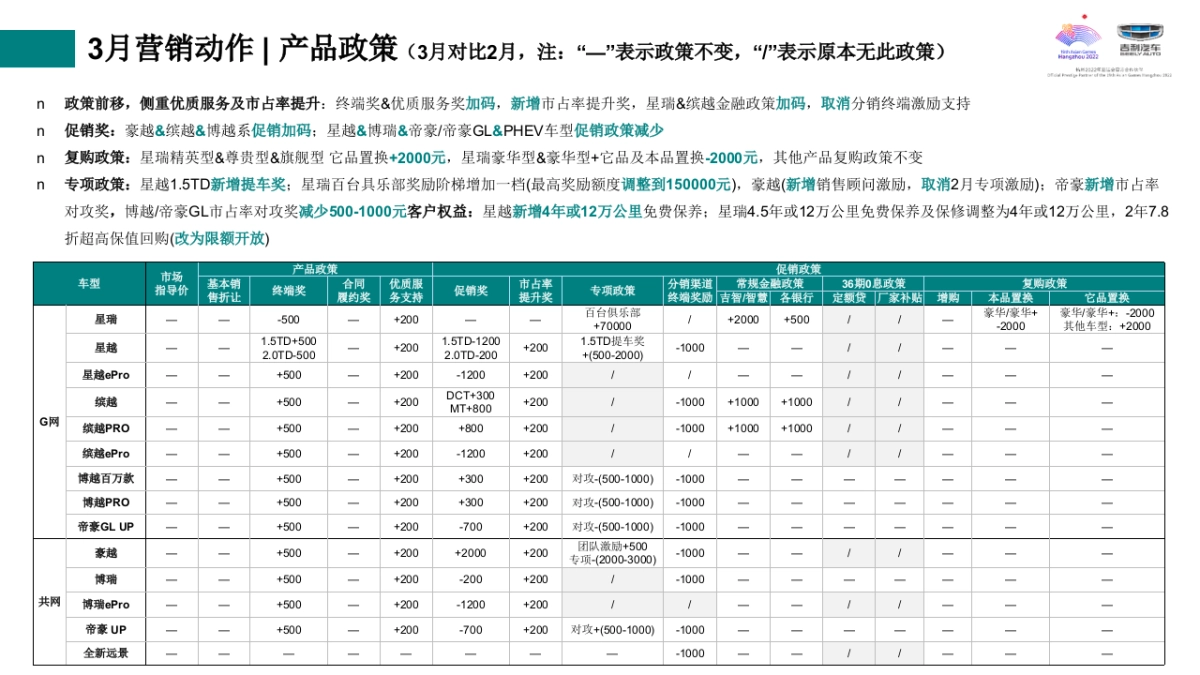 3月-吉利汽车G网西部营销事业部区域营销指引_第4页