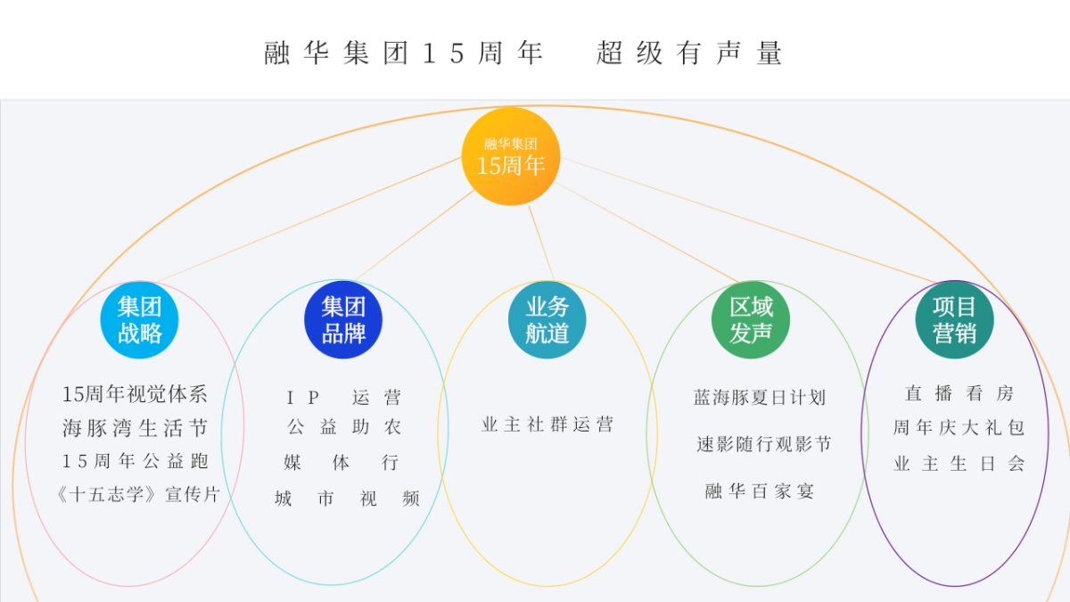 融华集团企业15周年庆暨海豚湾生活节活动策划方案_第5页