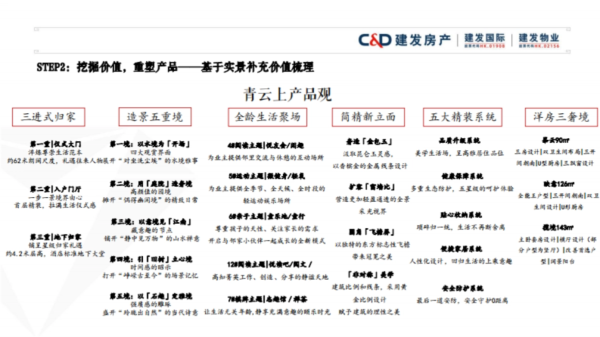 建发青云上地产项目营销推广策略方案_第6页