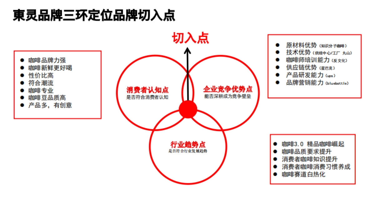 喜咖烘焙咖啡品牌战略一体化规划设计方案_第9页
