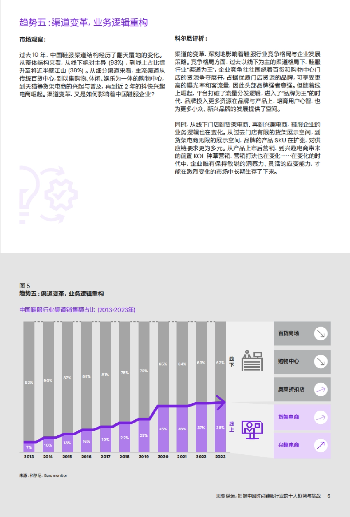 2024年中国时尚鞋服行业十大趋势白皮书_第7页
