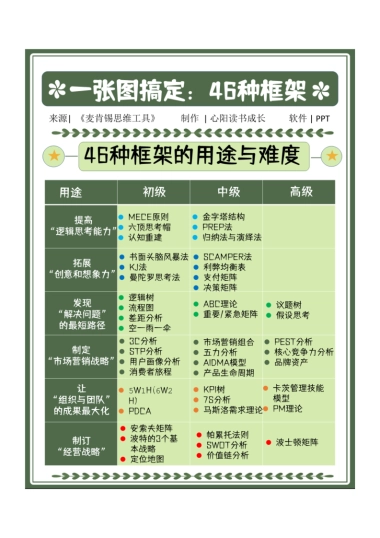 C3 6大领域、46个框架、麦肯锡精英都在用的思考模型（上）