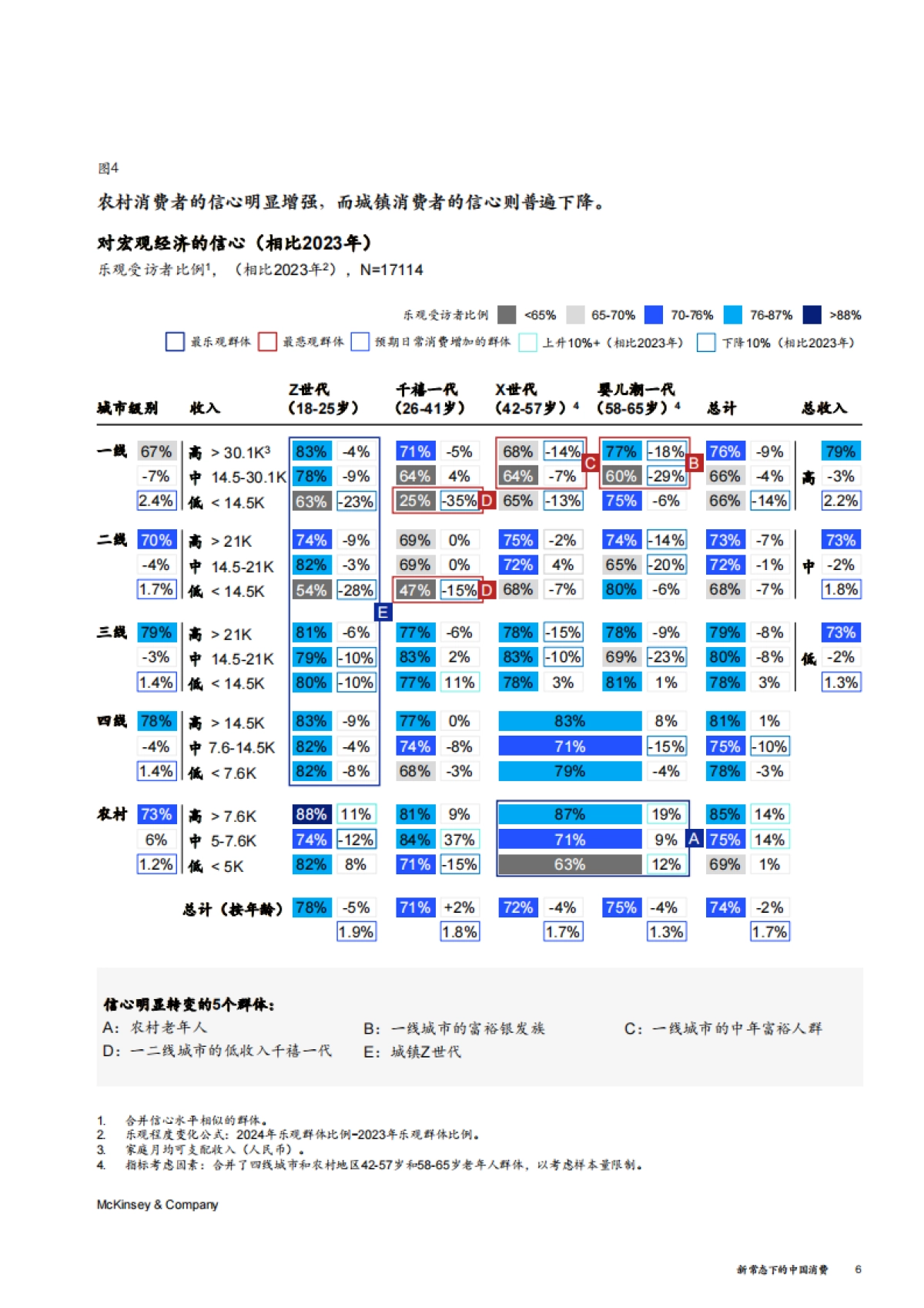 新常态下的中国消费-麦肯锡_第7页