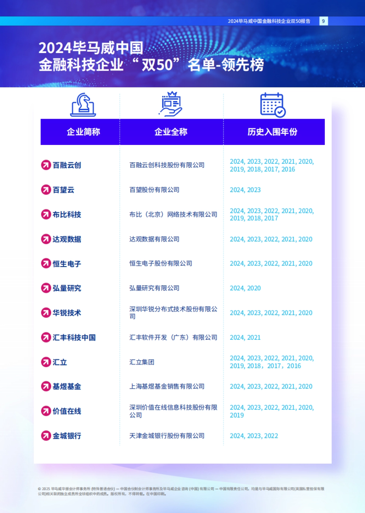2024年毕马威中国金融科技企业双50报告_第9页