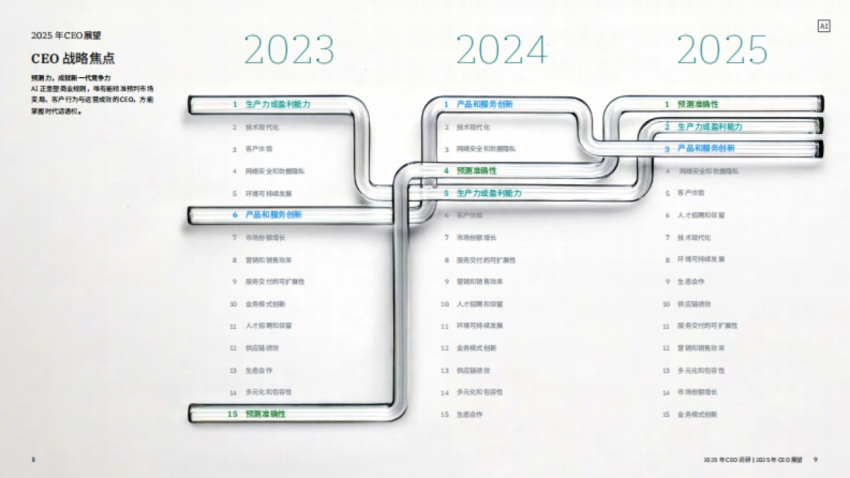 2025 CEO 调研：五大认知升级，激发业务增长_第6页