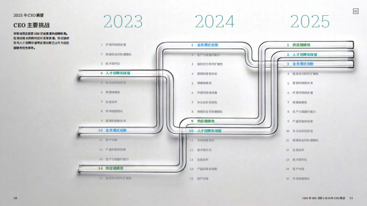 2025 CEO 调研：五大认知升级，激发业务增长_第7页