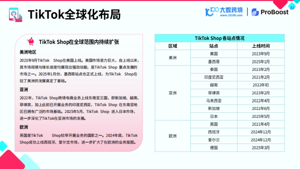 2025TikTok shop新市场洞察报告_第10页