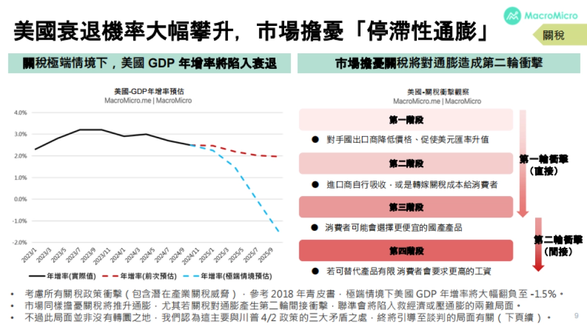 2025关于川普关税冲击最完整的报告_第9页