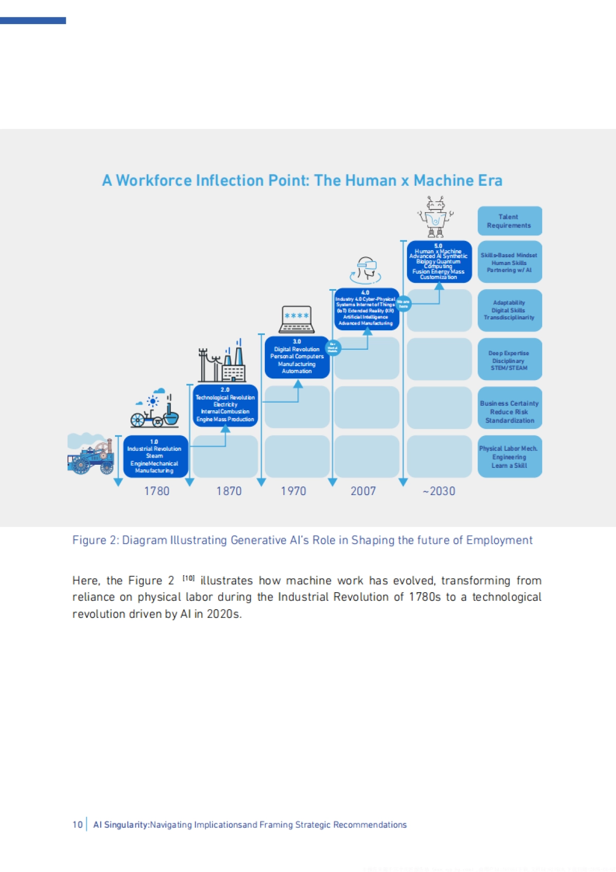 2025驾驭人工智能（AI）奇点：潜在影响及战略应对框架报告（英文）_第10页