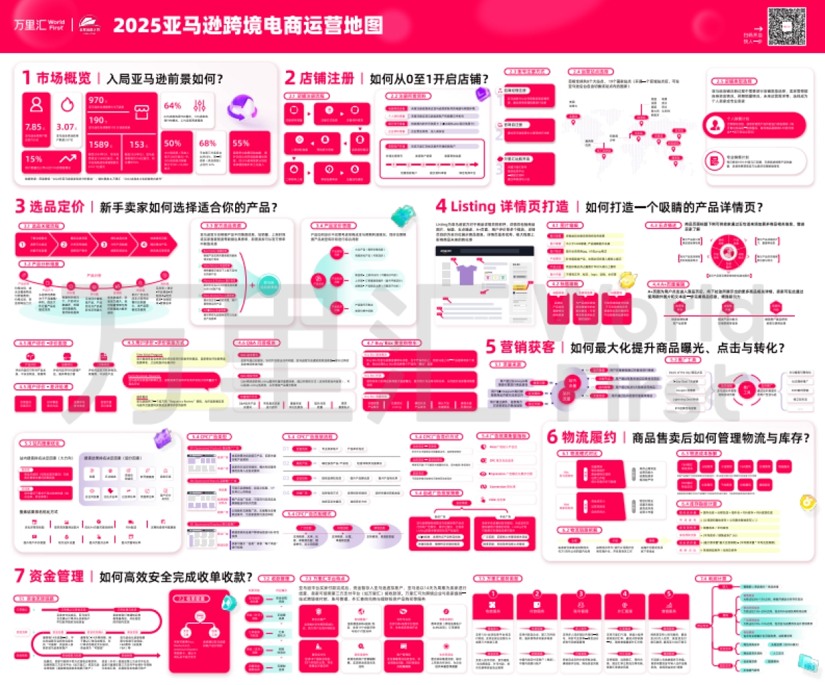 2025年亚马逊运营知识地图_第1页