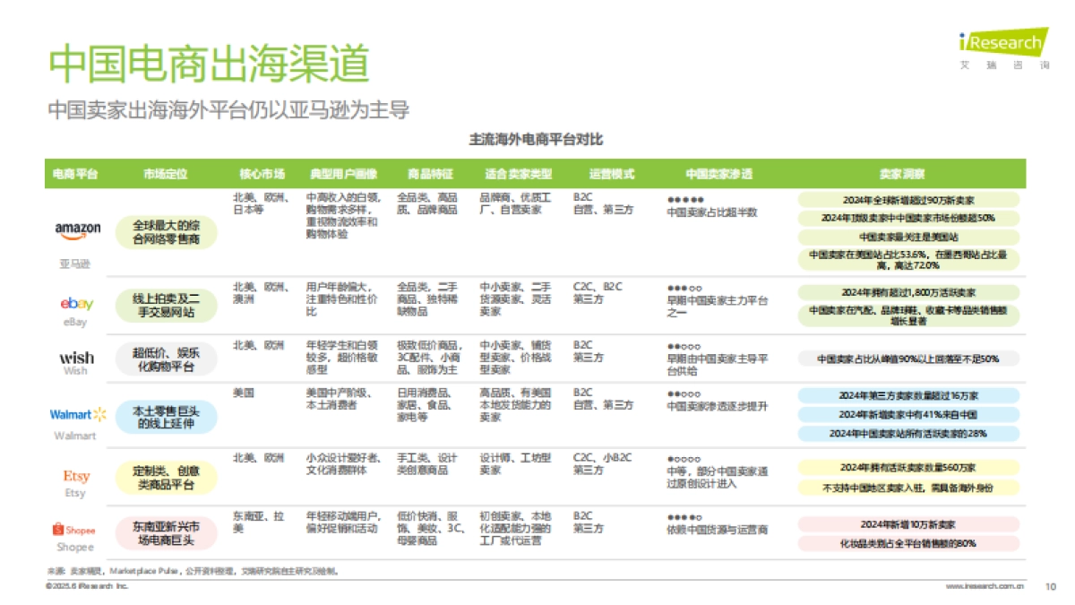 2025年中国跨境电商SaaS市场行业报告_第10页