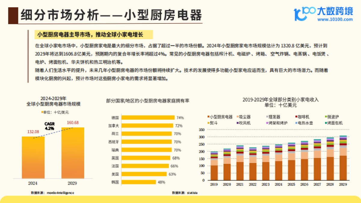 2024全球小家电市场洞察报告_第10页